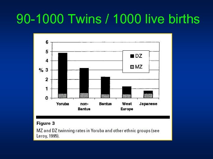 90 -1000 Twins / 1000 live births 