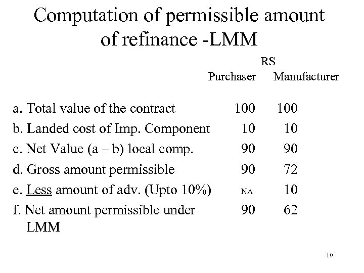 Computation of permissible amount of refinance -LMM RS Purchaser Manufacturer a. Total value of