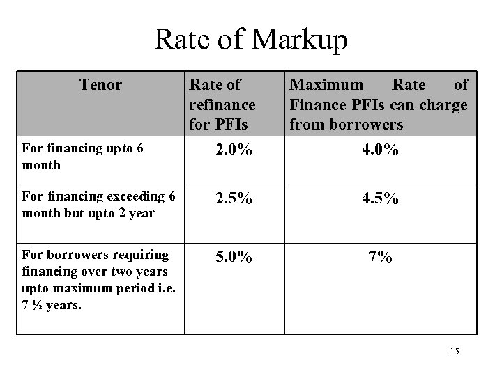 Rate of Markup Tenor For financing upto 6 month Rate of refinance for PFIs