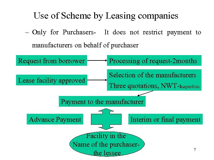 Use of Scheme by Leasing companies – Only for Purchasers- It does not restrict