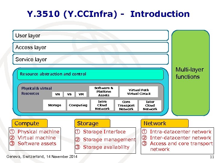 Y. 3510 (Y. CCInfra) - Introduction User layer Access layer Service layer Multi-layer functions