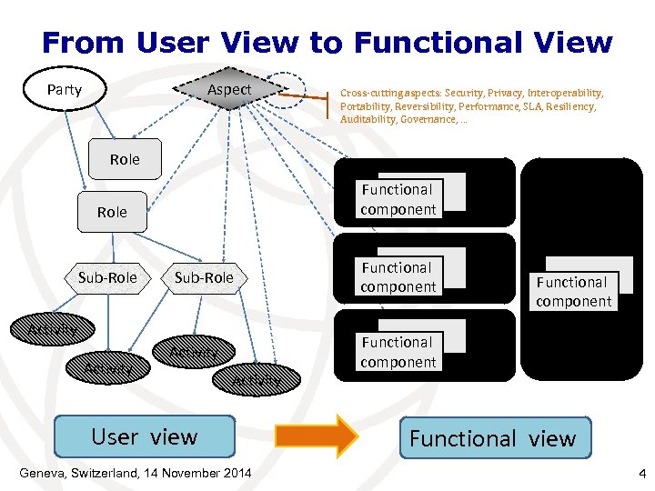 From User View to Functional View Party Aspect Cross-cutting aspects: Security, Privacy, Interoperability, Portability,