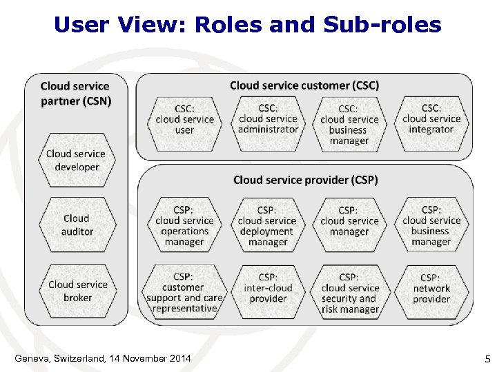 User View: Roles and Sub-roles Geneva, Switzerland, 14 November 2014 5 