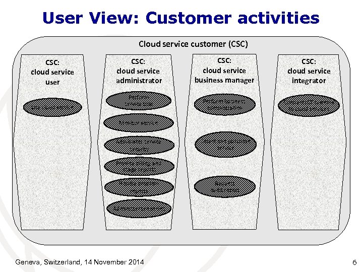 User View: Customer activities Cloud service customer (CSC) CSC: cloud service user Use cloud