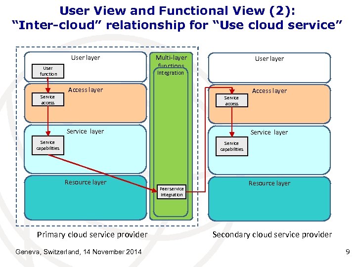 User View and Functional View (2): “Inter-cloud” relationship for “Use cloud service” User layer