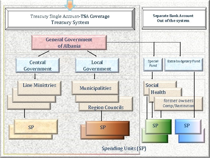 Separate Bank Account Treasury Single Account-TSA Coverage Out of the system Treasury System General