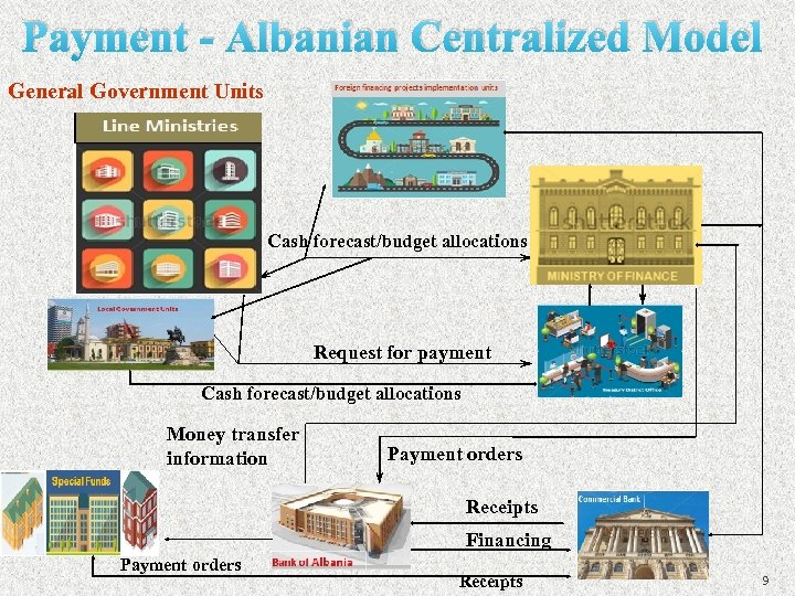 Payment - Albanian Centralized Model General Government Units Cash forecast/budget allocations Request for payment