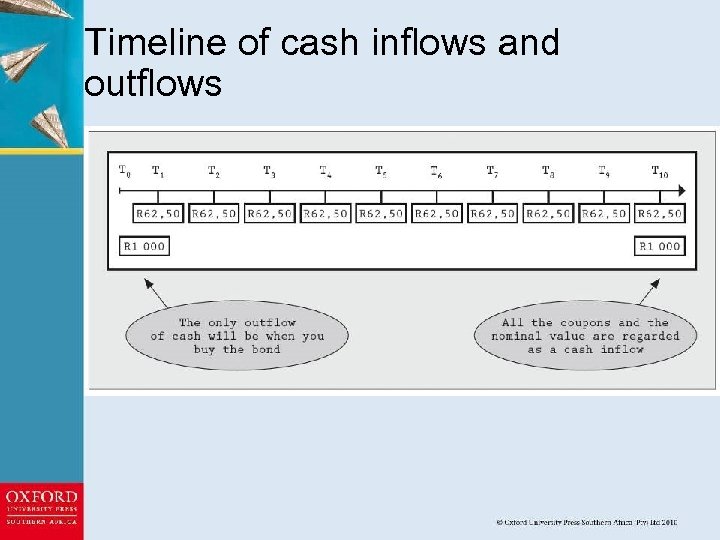 Timeline of cash inflows and outflows 