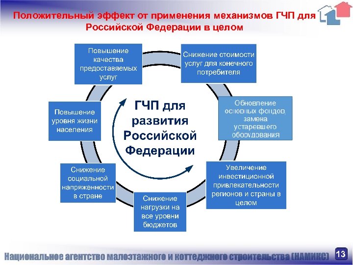 Рекомендации по реализации проектов государственно частного партнерства