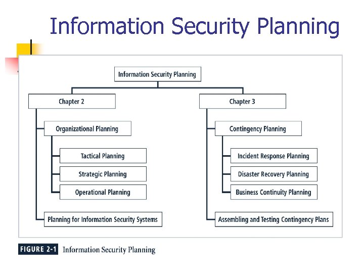 Information Security Planning 
