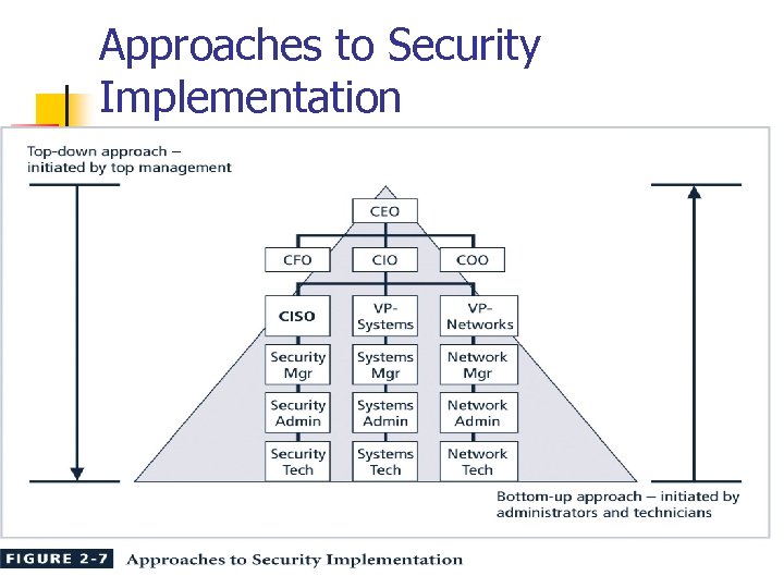 Approaches to Security Implementation 