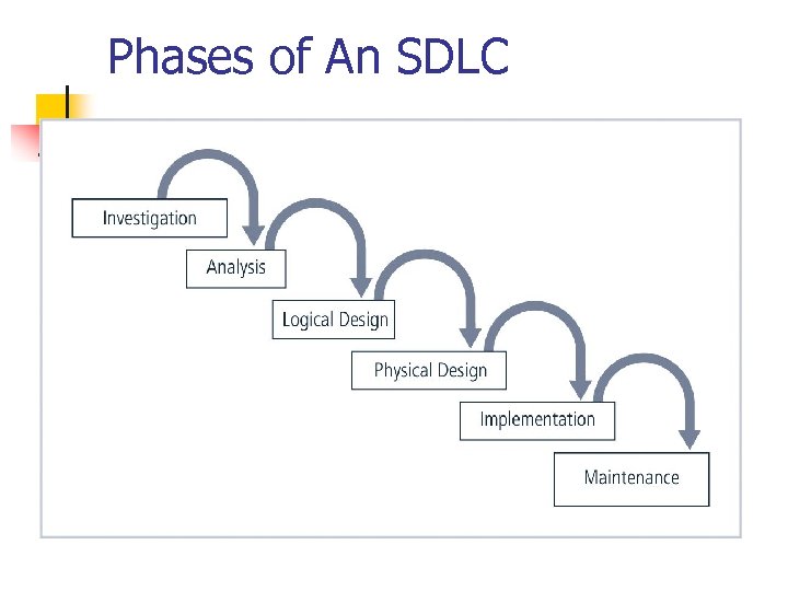 Phases of An SDLC 