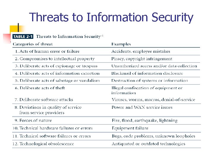 Threats to Information Security 