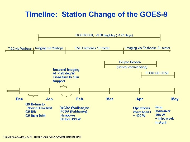 Timeline: Station Change of the GOES-9 GOES 9 Drift, ~0. 80 deg/day (~125 days)