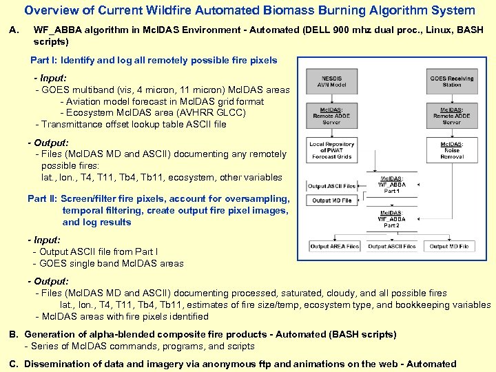 Overview of Current Wildfire Automated Biomass Burning Algorithm System A. WF_ABBA algorithm in Mc.