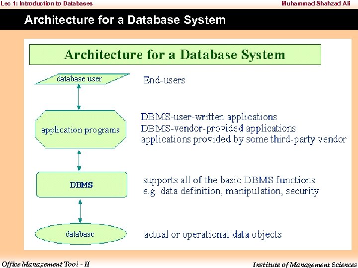 Lec 1: Introduction to Databases Muhammad Shahzad Ali Architecture for a Database System Office