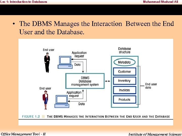 Lec 1: Introduction to Databases Muhammad Shahzad Ali • The DBMS Manages the Interaction