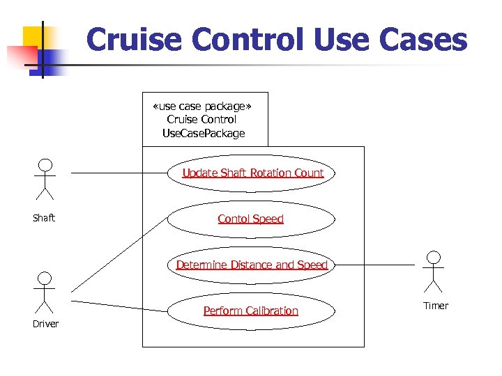 Cruise Control Use Cases «use case package» Cruise Control Use. Case. Package Update Shaft