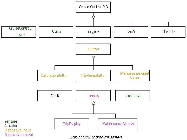 Cruise Control I/O Cruise. Contro. L Lever Brake Engine Shaft Static model of problem