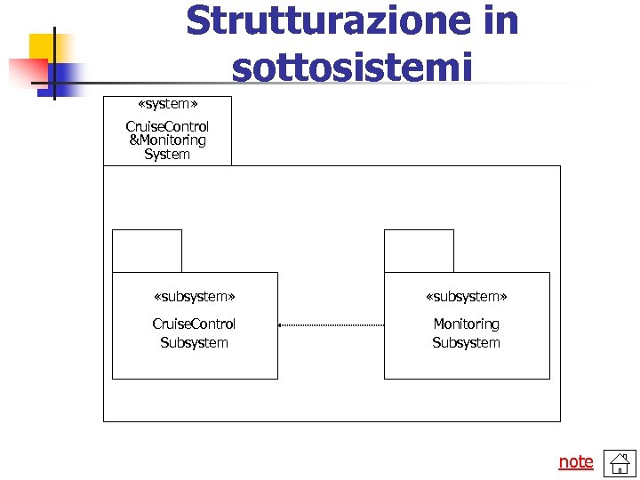Strutturazione in sottosistemi «system» Cruise. Control &Monitoring System «subsystem» Cruise. Control Subsystem Monitoring Subsystem
