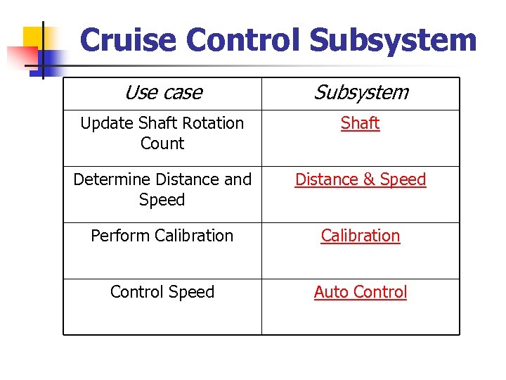 Cruise Control Subsystem Use case Subsystem Update Shaft Rotation Count Shaft Determine Distance and