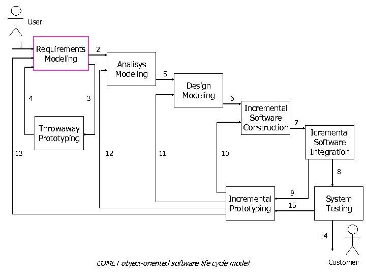 User 1 Requirements Modeling 2 Analisys COMET object-oriented software life cycle model (Requirements Modeling)