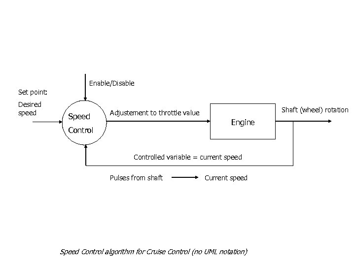 Speed Control algorithm for Cruise Control (no UML notation) Enable/Disable Set point: Desired speed