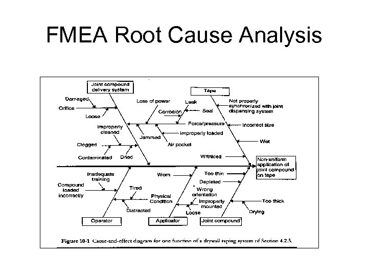 FMEA Root Cause Analysis 