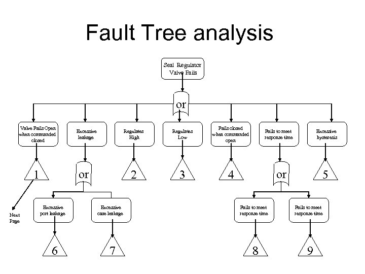 Fault Tree analysis Seal Regulator Valve Fails Open when commanded closed Excessive port leakage