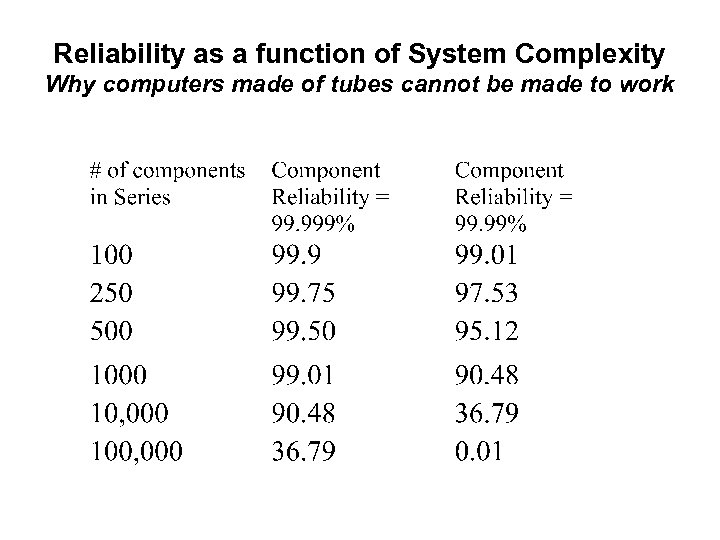 Reliability as a function of System Complexity Why computers made of tubes cannot be