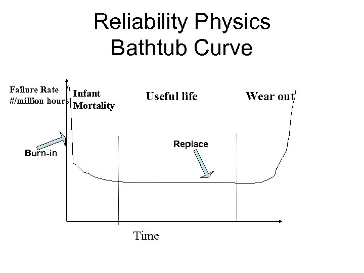 Reliability Physics Bathtub Curve Failure Rate Infant #/million hours Mortality Useful life Replace Burn-in