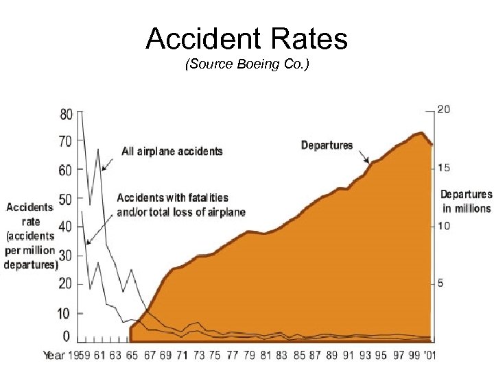 Accident Rates (Source Boeing Co. ) 