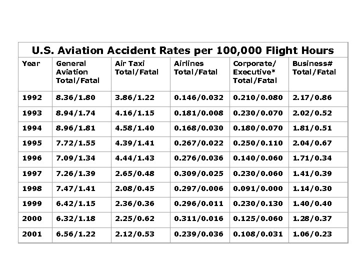 U. S. Aviation Accident Rates per 100, 000 Flight Hours Year General Aviation Total/Fatal