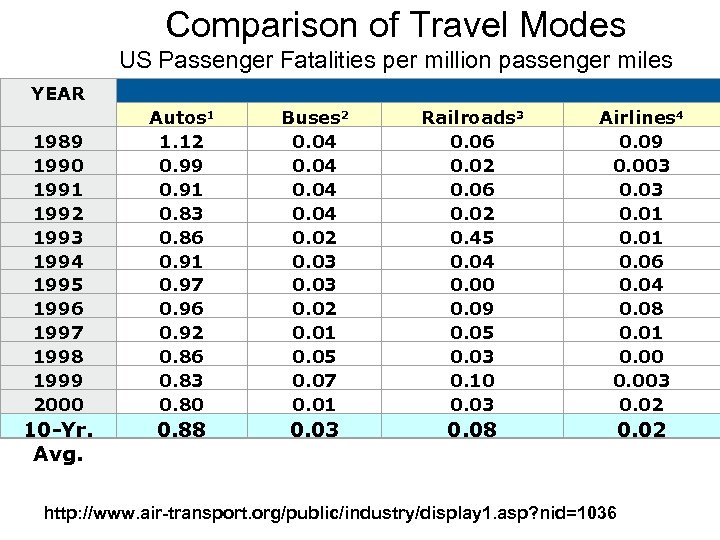 Comparison of Travel Modes US Passenger Fatalities per million passenger miles YEAR Autos 1