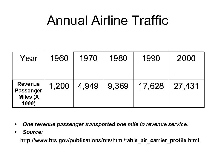 Annual Airline Traffic Year Revenue Passenger Miles (X 1000) • • 1960 1970 1980