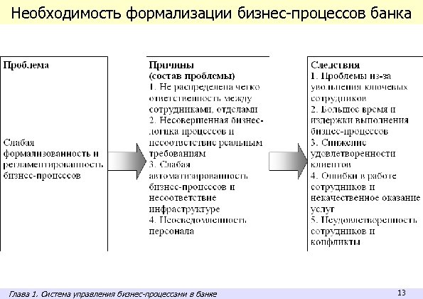 Необходимость формализации бизнес-процессов банка Глава 1. Система управления бизнес-процессами в банке 13 