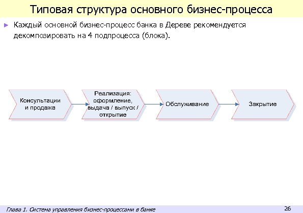 Типовая структура основного бизнес-процесса ► Каждый основной бизнес-процесс банка в Дереве рекомендуется декомпозировать на