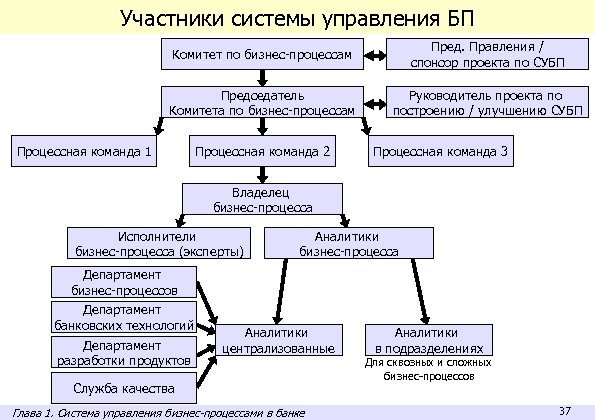 Участники системы управления БП Комитет по бизнес-процессам Пред. Правления / спонсор проекта по СУБП