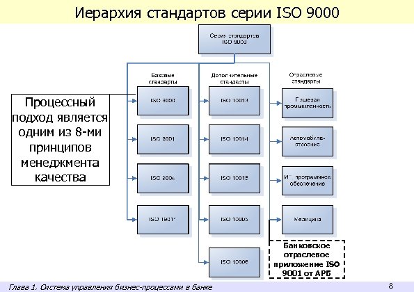 Иерархия стандартов серии ISO 9000 Процессный подход является одним из 8 -ми принципов менеджмента