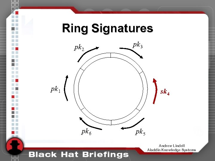 Ring Signatures pk 2 pk 3 pk 1 sk 4 pk 6 pk 5