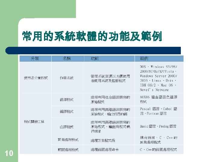 常用的系統軟體的功能及範例 10 