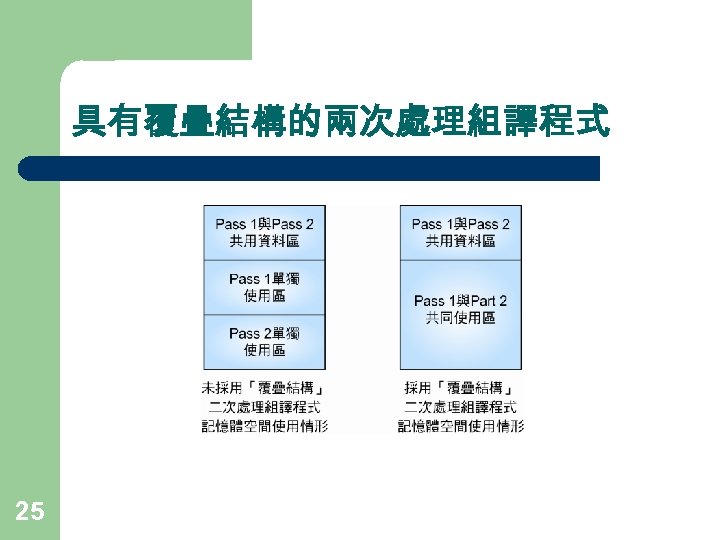 具有覆疊結構的兩次處理組譯程式 25 