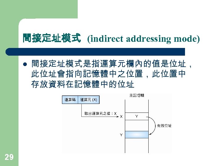 間接定址模式 (indirect addressing mode) l 29 間接定址模式是指運算元欄內的值是位址， 此位址會指向記憶體中之位置，此位置中 存放資料在記憶體中的位址 