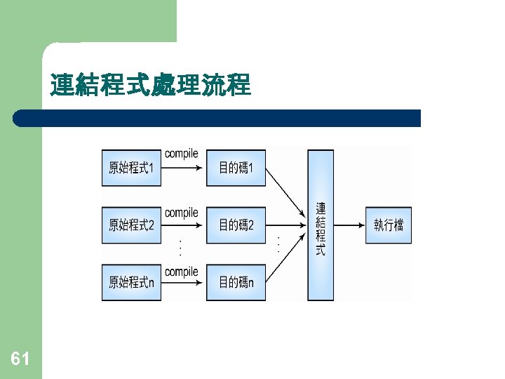 連結程式處理流程 61 