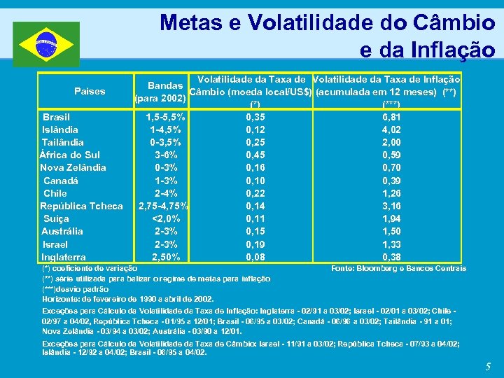 Metas e Volatilidade do Câmbio e da Inflação Países Brasil Islândia Tailândia África do