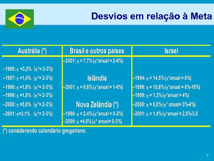 Desvios em relação à Meta 7 