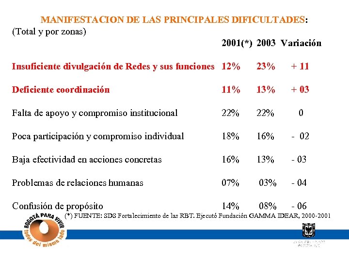 MANIFESTACION DE LAS PRINCIPALES DIFICULTADES: (Total y por zonas) 2001(*) 2003 Variación Insuficiente divulgación