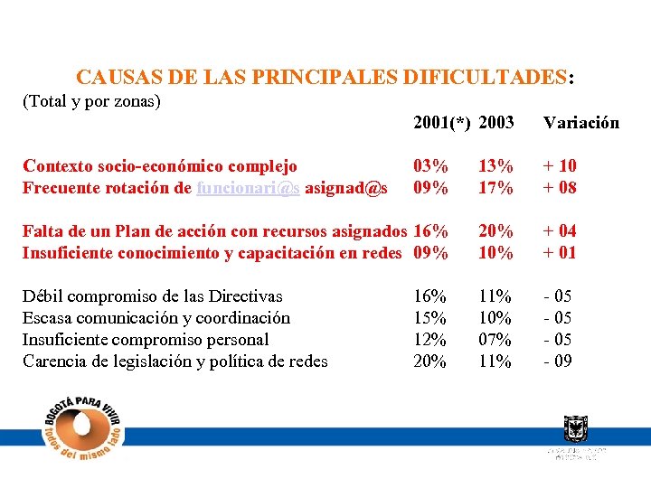 CAUSAS DE LAS PRINCIPALES DIFICULTADES: (Total y por zonas) 2001(*) 2003 Variación 03% 09%