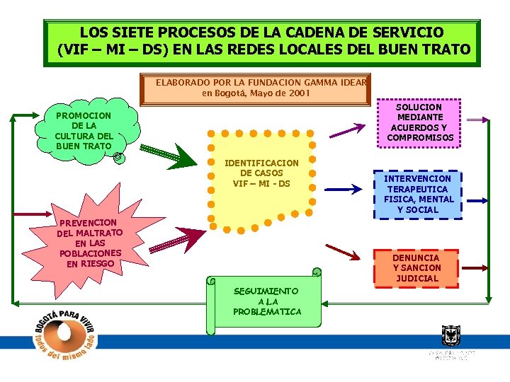  LOS SIETE PROCESOS DE LA CADENA DE SERVICIO (VIF – MI – DS)