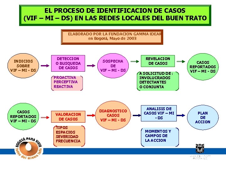 DIAGRAMA DEL MODELO EL PROCESO DE IDENTIFICACION DE CASOS (VIF – MI – DS)
